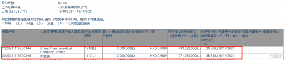 石四藥集團(02005.HK)獲主席兼行政總裁曲繼廣增持200萬股