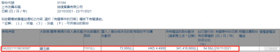 時捷集團(01184.HK)獲主席兼董事總經理嚴玉麟增持7.2萬股