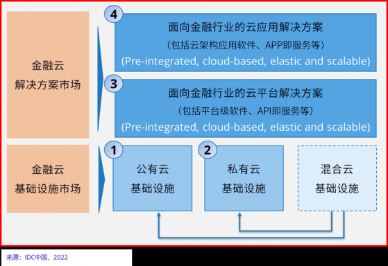 IDC：2021下半年中國金融雲市場規模達39.0億美元 穩健增長中蘊藏新活力