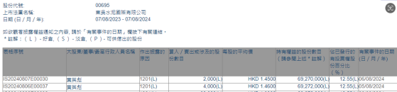 股東黃英彪連續兩日減持東吳水泥(00695)6000股 最新持股比例爲12.55%