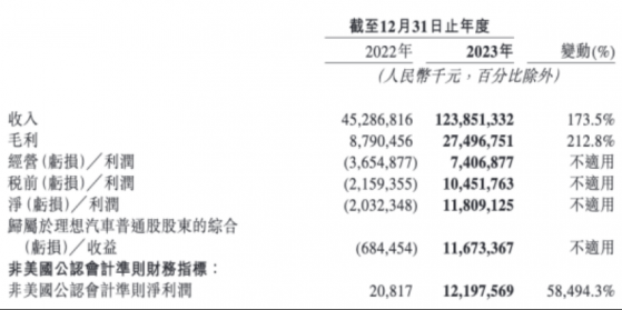 理想(LI.US)已照進現實？