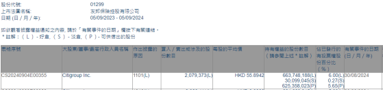 花旗增持友邦保險(01299)約207.94萬股 每股作價約55.89港元