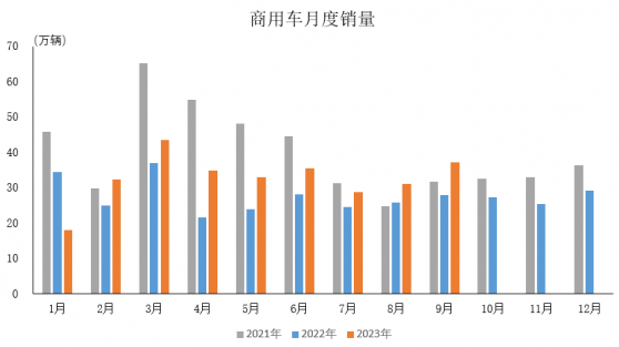 中汽協：9月商用車産銷分別完成35.4萬輛和37.1萬輛 環比分別增長17.9%和19.8%
