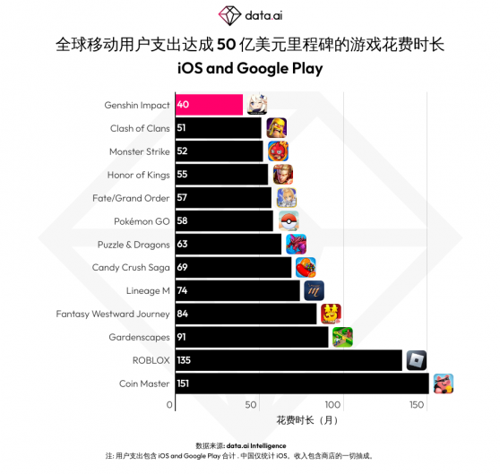 data.ai：《原神》實現50億美元移動用戶支出