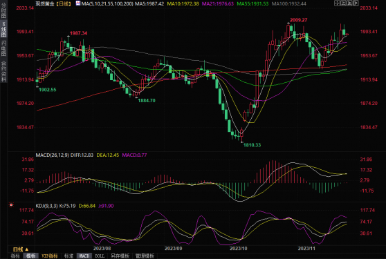 黃金交易提醒：美國經濟數據公布后，金價回落至2000關口下方