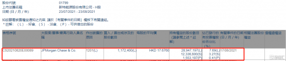 新特能源(01799.HK)遭摩根大通減持117.24萬股