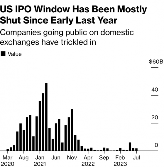 “上市荒”已過？高盛(GS.US)將牽頭多宗大型IPO，勢將重振新股市場