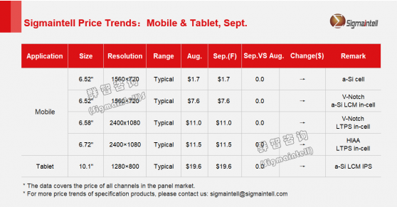 群智咨詢：預計9月份Tablet面板價格進入企穩階段