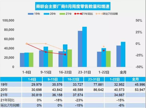 乘聯會：因芯片短缺持續 8月前叁周乘用車市場零售同比下降15%