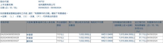 集團主席兼執行董事林偉華增持信利國際(00732)163.2萬股 每股作價0.94港元