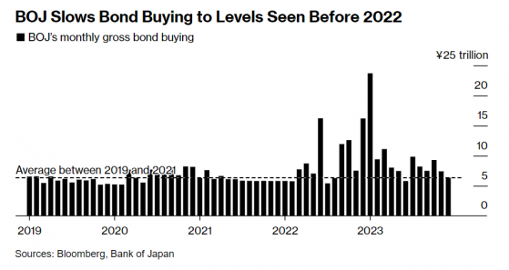 日本央行暗示削減超長期國債購買規模 日元匯率應聲上揚
