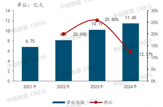 中指研究院：物業服務是“增量+存量”市場邏輯 預計2025年全國物業管理規模仍將達到315億㎡