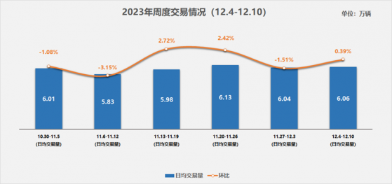 中國汽車流通協會：12月第一週二手車市場日均交易量6.06萬輛 環比增長0.39%