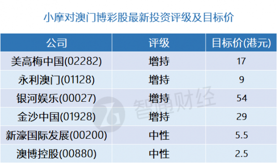 小摩：澳門博彩股最新評級及目標價(表) 首選美高梅中國(02282)
