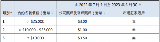 港交所(00388)宣布延長股票期貨交易費折扣