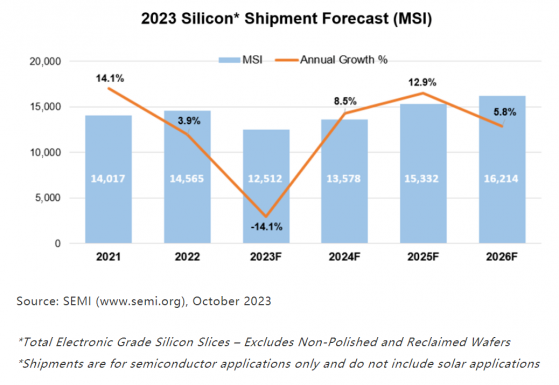 SEMI：預計2023年全球矽晶圓出貨量將下降14% 2024年出貨量將反彈