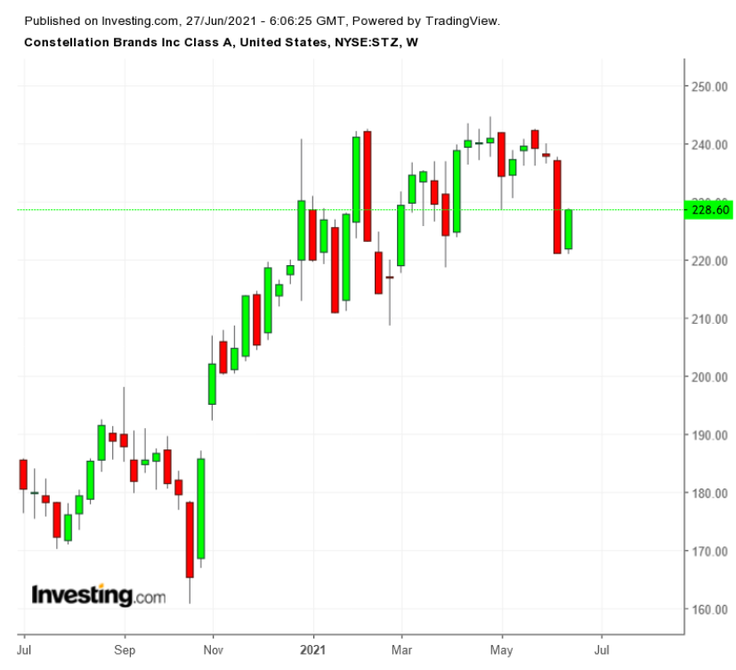 星座集團周線圖，來源：Investing.com