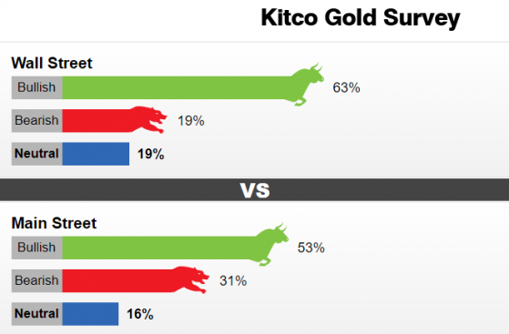 Kitco黃金調查：深V大反轉一觸即發？技術面和季節性均釋放看漲信號 金市唱多聲漸響