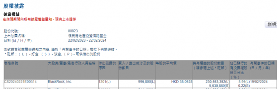 貝萊德減持領展房產基金(00823)99.68萬股 每股作價約38.05港元