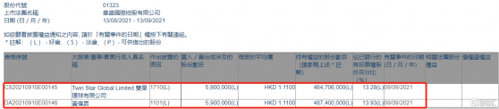 華盛國際控股(01323.HK)獲主席兼行政總裁黃偉升增持590萬股