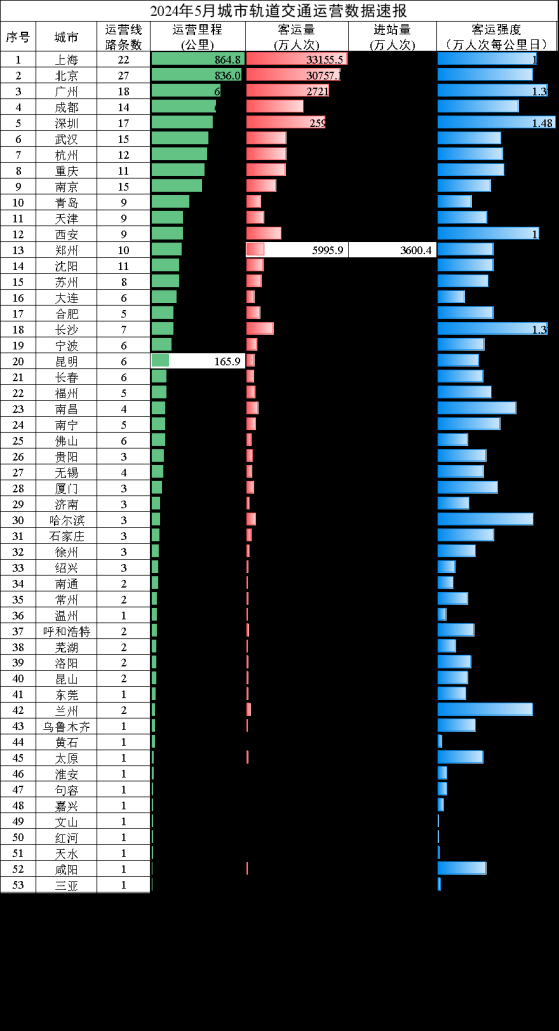 交通運輸部：5月城市軌道交通客運量27.9億人次 同比增長11.7%