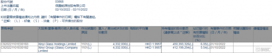 信義能源(03868.HK)獲Xinyi Glass Holdings增持433.2萬股