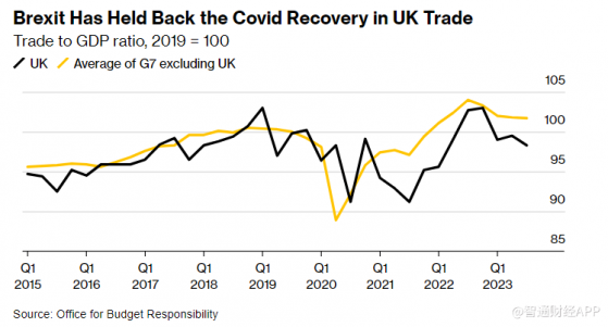 英國預算責任辦公室：脫歐或致經濟損失4%