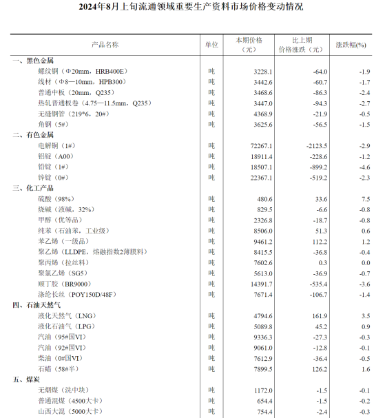 國家統計局：8月上旬生豬(外三元)價格環比上漲1.1%