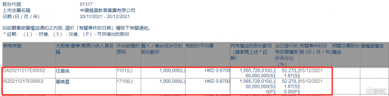 楓葉教育(01317.HK)獲主席兼首席執行官任書良增持100萬股