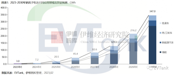 EVTank：2030年鈉離子電池出貨量或將達到347.0GWh 2025年之前主要應用場景爲小動力