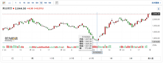 港股概念追蹤 | 國際金價繼續狂飆！黃金飾品價格水漲船高 黃金配置價值繼續凸顯(附概念股)