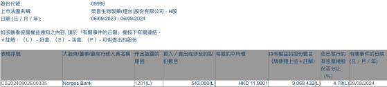 Norges Bank減持榮昌生物(09995)54.3萬股 每股作價約11.96港元