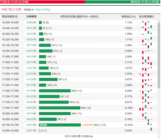 恆指牛熊街貨比(53:47)︱3月2日