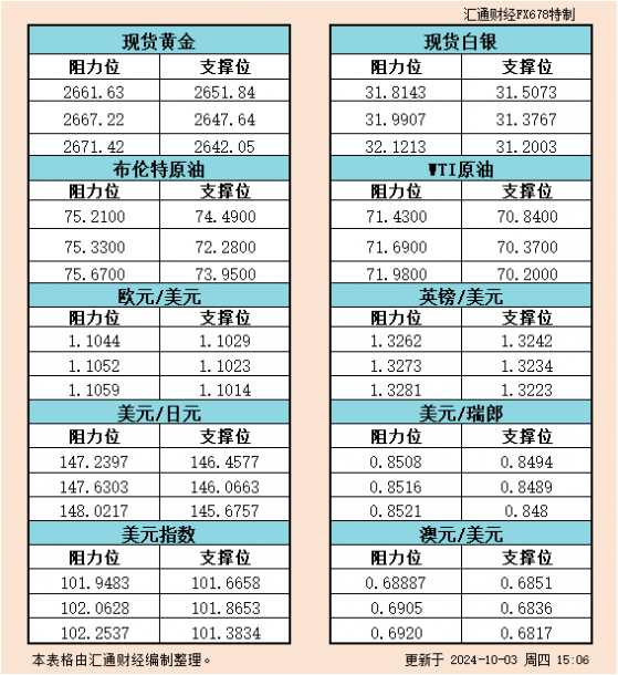 10月3日歐市支撐阻力：金銀原油+美元指數等六大貨幣對