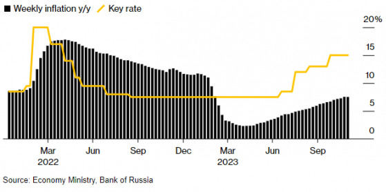 俄羅斯央行連續第五次加息 基準利率升至16%以應對通脹
