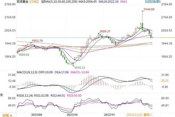 黃金市場分析：聚焦美聯儲決議 黃金繼續下行探底
