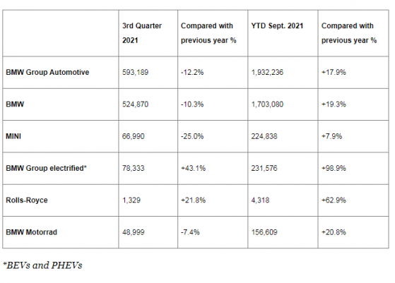 寶馬汽車集團Q3全球汽車銷量同比下降12%，前9月電動車銷量近翻番