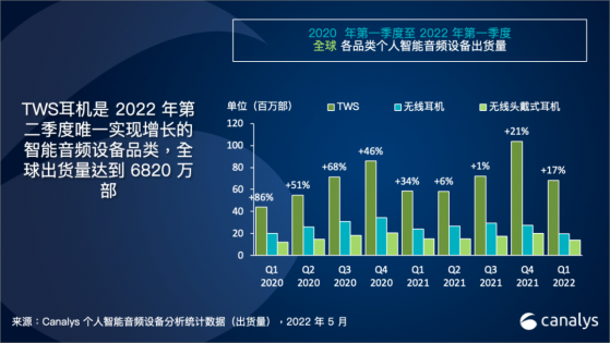 Canalys：一季度全球TWS市場同比增長17% 排名前叁廠商市場份額有所下跌