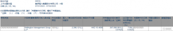 龍源電力(00916.HK)遭Wellington Management Group LLP減持239.81萬股