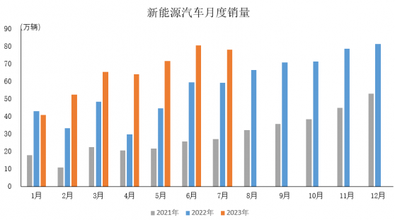 中汽協：7月新能源汽車銷量達78萬輛 同比增長31.6%