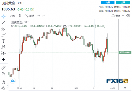 突然一波跳水！美國PMI重回榮枯線上方 黃金短線急跌10美元