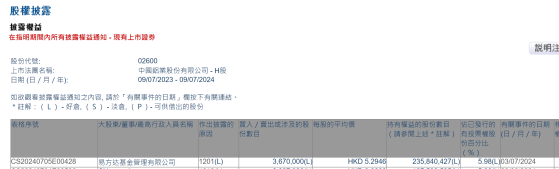 易方達基金管理有限公司減持中國鋁業(02600)367萬股 每股作價約5.29港元