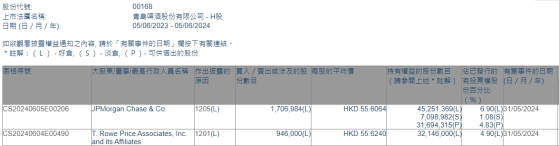 T.Rowe Price Associates,Inc.and its Affiliates減持青島啤酒股份(00168)94.6萬股 每股作價約55.62港元