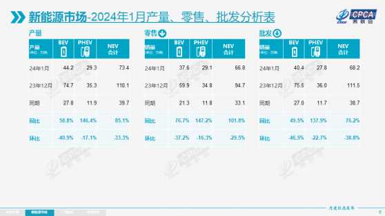 乘聯會：1月新能源車市場零售66.8萬輛 同比增長101.8% 環比下降29.5%