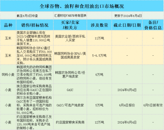 國際交易風向：美國農產品強勢引領國際市場，墨西哥灣基價堅挺