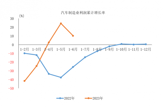 上半年汽車制造業利潤2176.3億元 同比增長10.1%