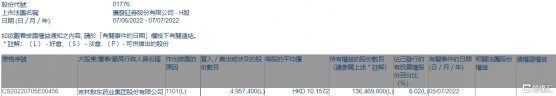 廣發證券(01776.HK)獲吉林敖東藥業集團增持495.74萬股