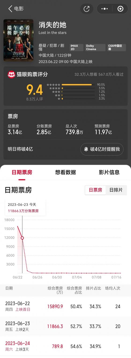 端午檔票房突破5億元 《消失的她》成爲票房冠軍