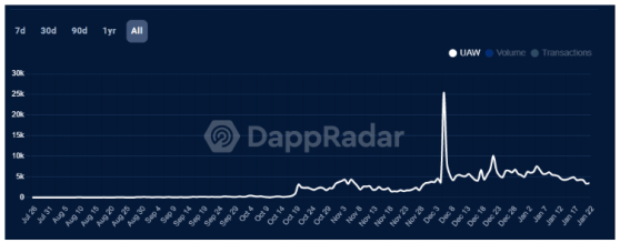 OpenSea江湖地位被撼動？ 競爭對手Blur快速崛起 去年12月銷售額達4.84億美元