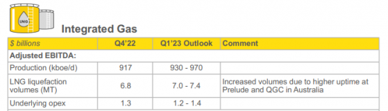 殼牌(SHEL.US)預計Q1 LNG産量將高于上一季度